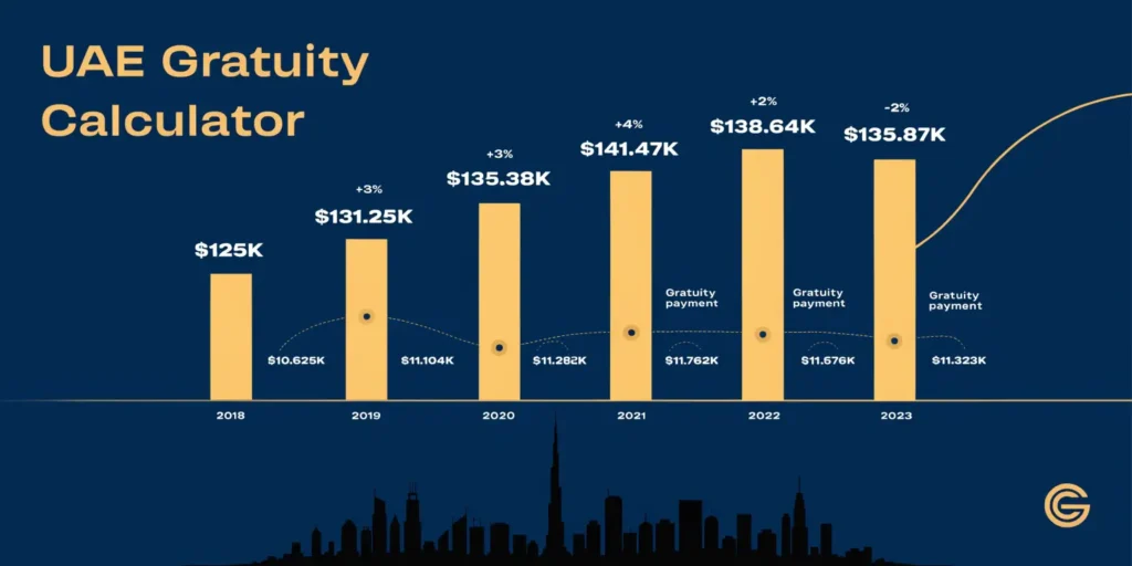 uae gratuity calculator 2026 salary changes bar chart